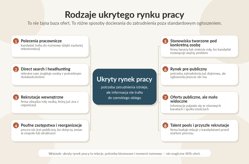 Rafał Markiewicz - coach - coaching - rozwój - osobisty - Rafał Markiewicz - coach - coaching - rozwój - osobisty - kariera - ukryty rynek pracy - rodzaje ukrytego rynku pracy